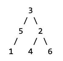 A tree with root node 3. Node 3 has left child 5 and right child 2. Node 5 has left child 1 and no right child. Node 1 has no children (leaf node). Node 2 has left child 4 and right child 6. Both nodes 4 and 6 have no children (leaf nodes)