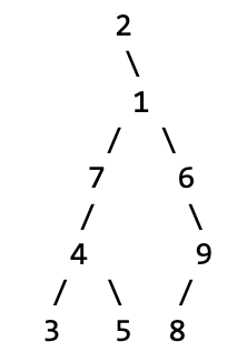 A tree with root node 2. Nide 2 has no left child and right child 1. Node 1 has left child 7 and right child 6. Node 7 has left child 4 and no right child. Node 4 has left child 3 and right child 5. Nodes 3 and 5 both have no children (leaf nodes). Node 6 has no left child and right child 9. Node 9 has left child 8 and no right child. Node 8 has no children (leaf node).