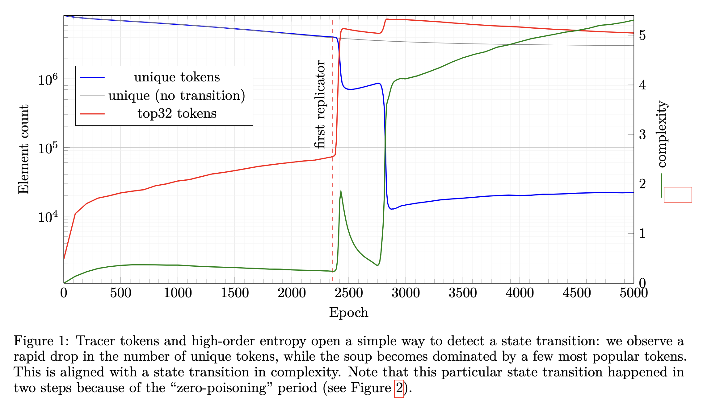 A figure showing artificial evolution leading random replicating programs to go to fixation