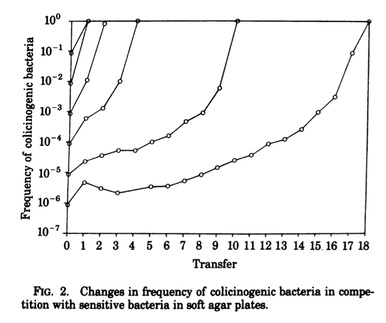 Bacteria poisoning in a still medium goes up.