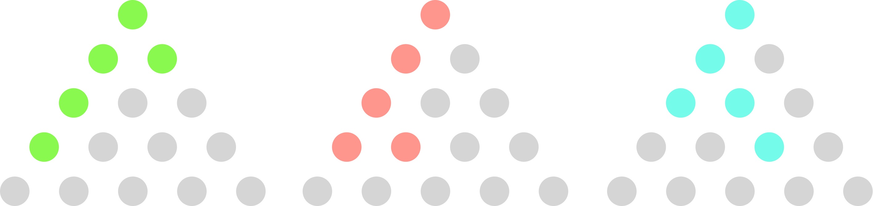 Stylized picture showing four generations of reproductive outcomes of three different lineages. Notably, in the final generation, all lineages have been wiped out and have zero surviving offspring.