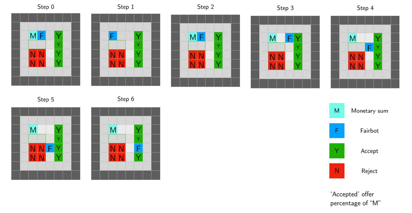 Scenario 2. Fairbot moves through Steps 0–6 and arrives in a Y cell which represents an offer of 50% of the windfall monetary amount (thereby also terminating the episode). The percentage represented in this tile is roughly consistent with what is typically offered by so-called WEIRD people in the basic version of the Ultimatum Game