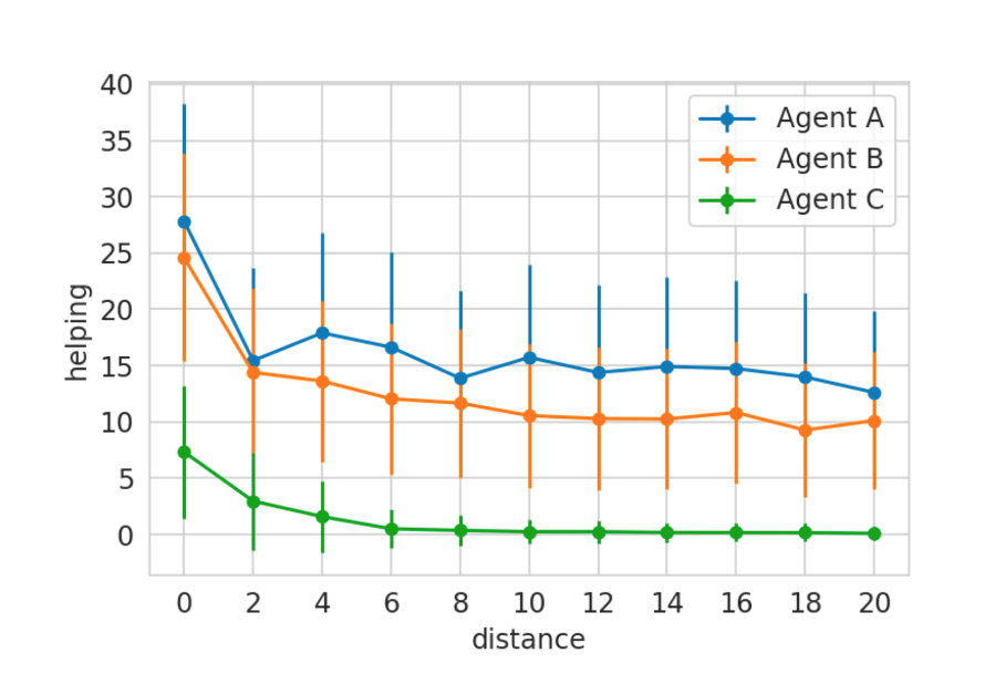 A plot demonstrating how helping behavior of the tall agent decreases as the distance between fruit patches increases (i.e., as cost increases). We evaluate three different agents, each trained with advantageous inequity aversion, which was parameterized as 𝛽 = 0.75, 0.5 and 0.25 for agents ‘A’, ‘B’, and ‘C’, respectively