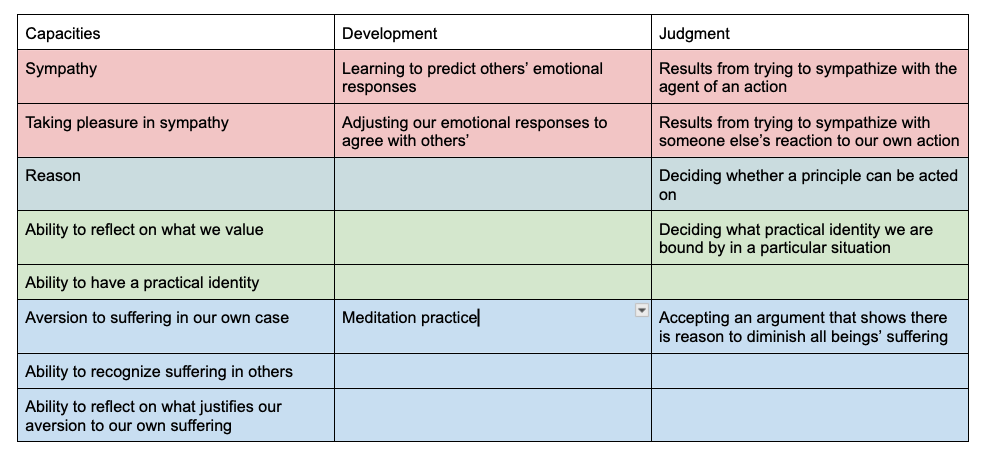 Table showing sentimentalist and rationalist bases for moral judgment, updated with today's material.