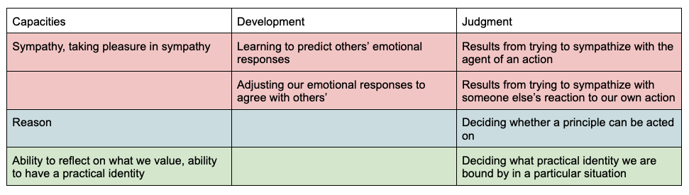 Table showing sentimentalist and rationalist bases for moral judgment seen so far.