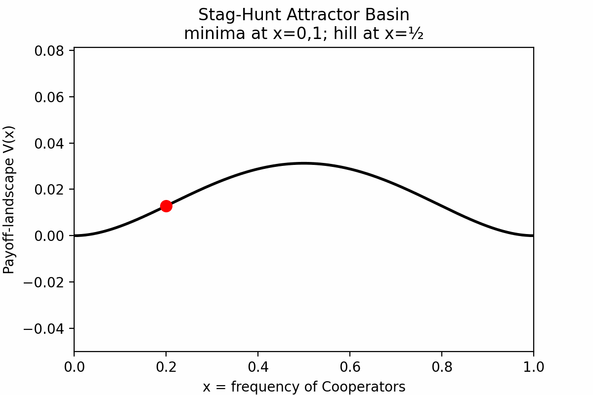 In the stag hunt randomly perturbing the population may eventually move the replicators to a different strategy, but it takes awhile. Such a gif is pictured.