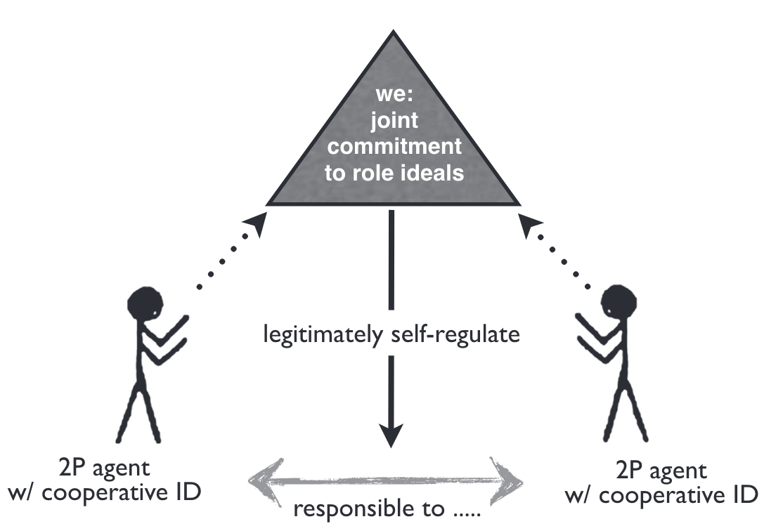 Joint intentional activity in which two second-personal (2P) agents with cooperative identities (ID) use their powers of joint intentionality and cooperative communication to make a joint commitment to create a supraindividual “we” based on normative trust (two dotted arrows pointing up to the triangle) that serves legitimately to self-regulate (solid arrow pointing down) the collaborative activity (horizontal, bidirectional arrow). The joint commitment is to act in accordance with their commonground role ideals that define their and their partner’s contributions toward joint success; that is, the commitment is to act responsibly toward their joint goal.