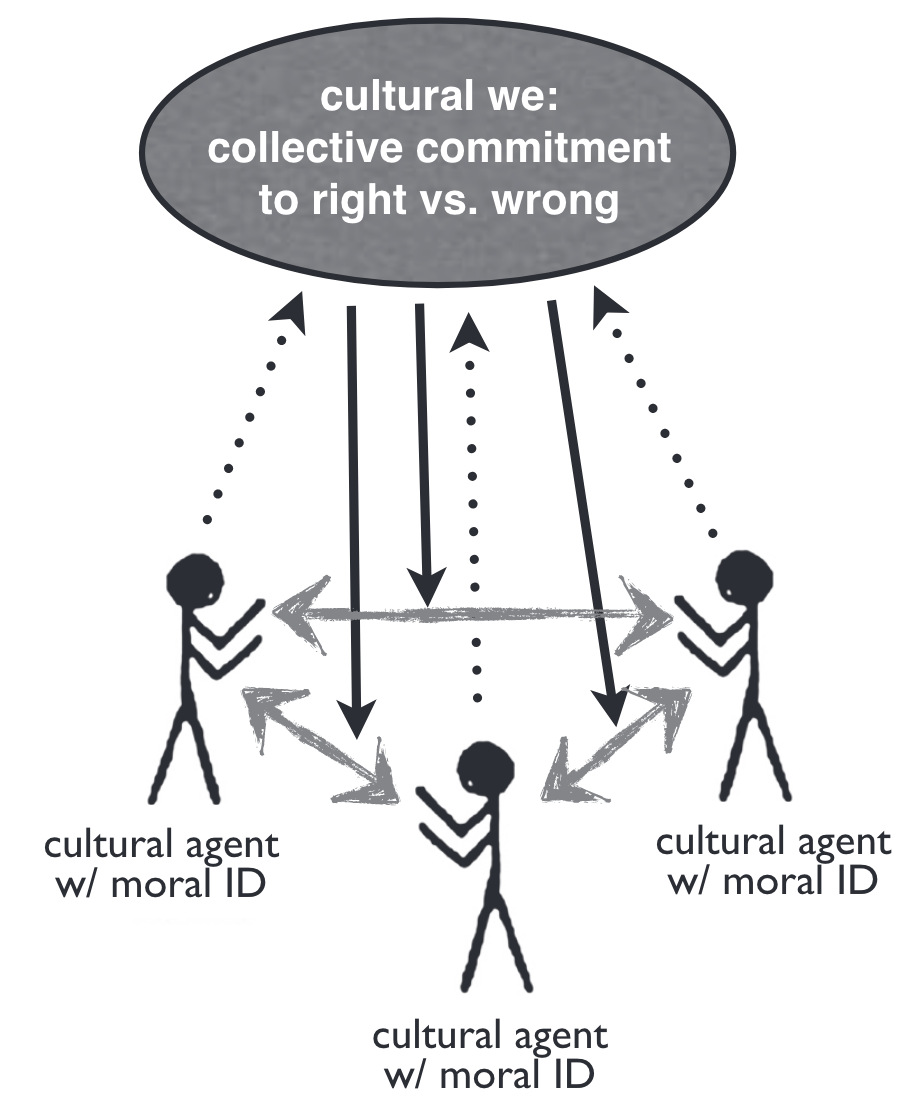 A collective commitment to do the right thing created or affirmed by (dotted arrows going up) and self-regulated by (solid arrows going down) cultural agents with cultural identities (ID). Cultural agents feel obligated to their compatriots to choose right over wrong ways of doing things (i.e., to follow social norms) and to make sure that others do as well (bidirectional arrows). Internalization of the process constitutes moral self-governance reflecting a group-minded cultural rationality and normativity.