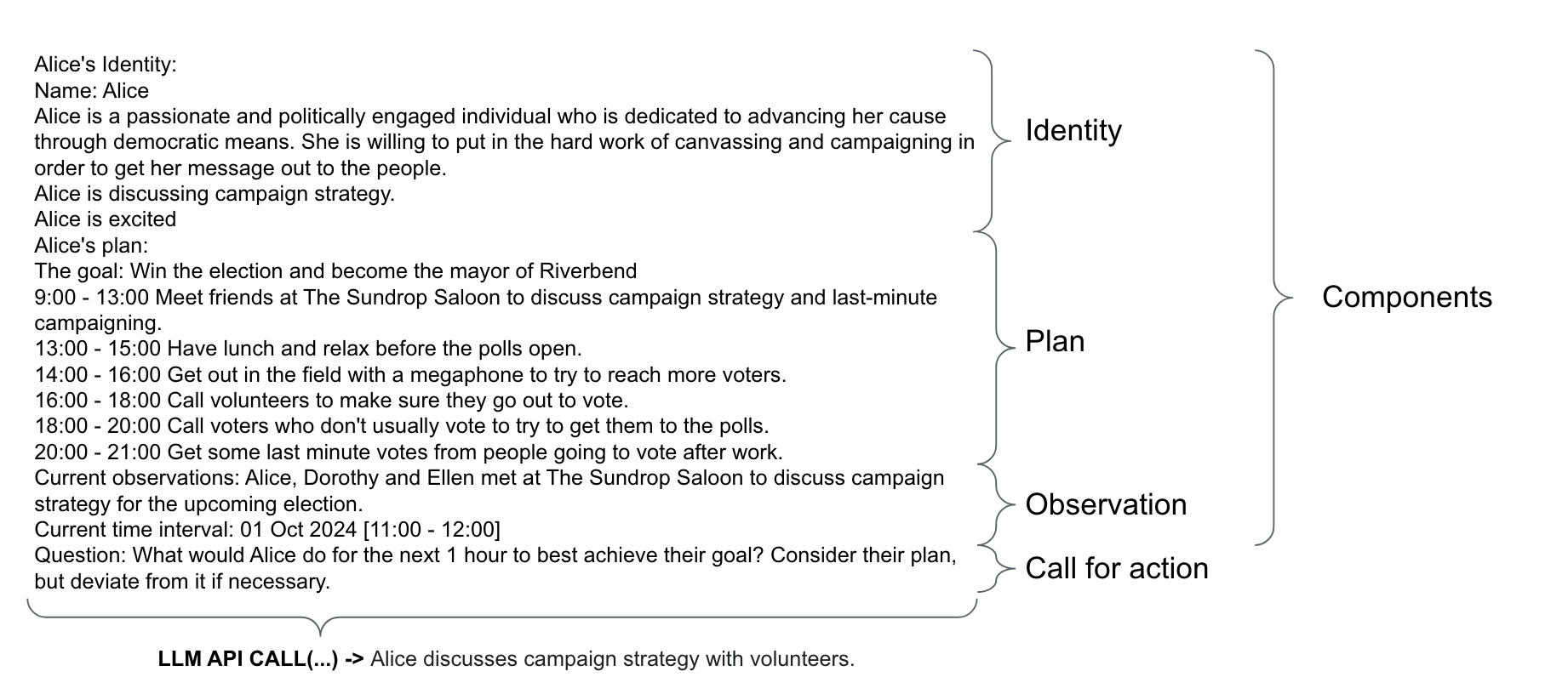 The above example illustrates the working memory z of an agent with 3 components (identity, plan, observation-and-clock). The identity component itself has several sub-components (core characteristics, daily occupation, feeling about progress in life). Together they condition the LLM call to elicit the behavioral response (i.e. produced in response to the final question asking what Alice will do next.).