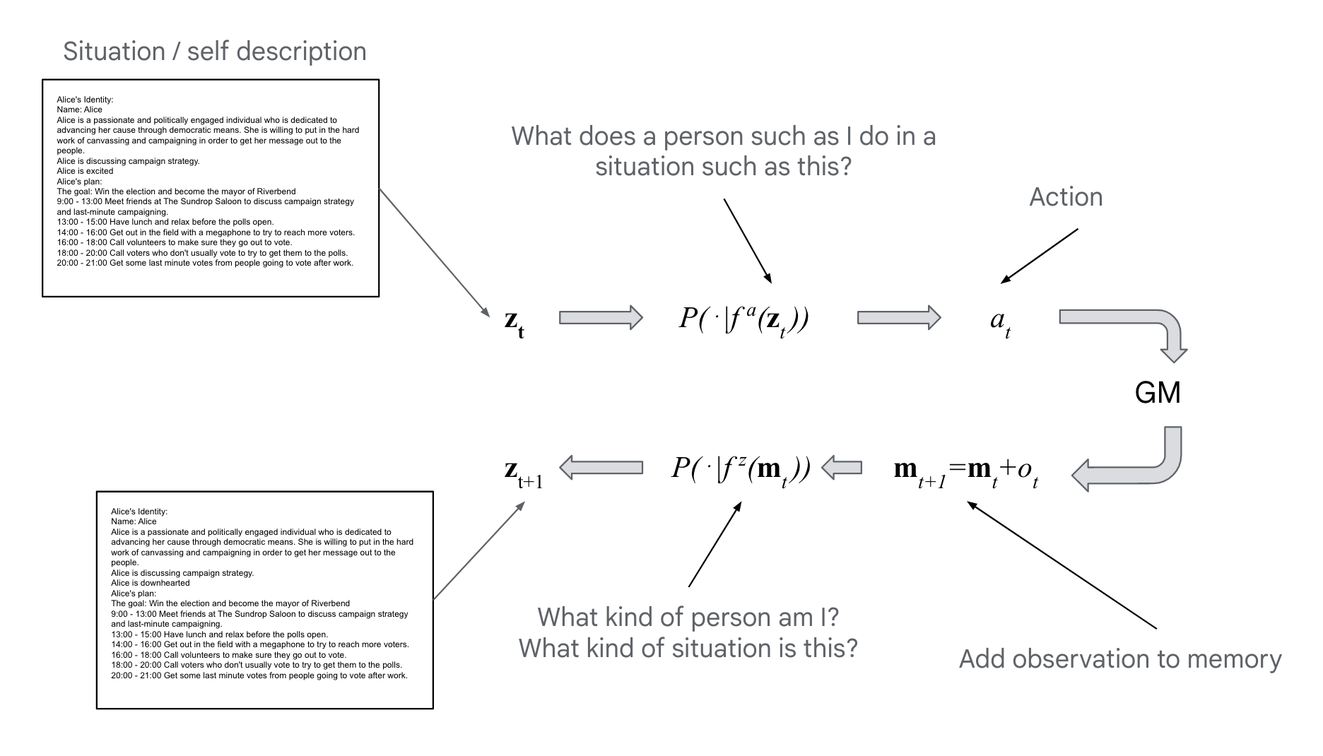 Illustration of generative agency sampling process