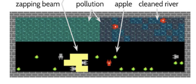 Clean Up with Start-up Problem. Agents have a cleaning beam that can be used to clean pollution on either side of the divide as well as having a zapping beam that they can use to punish agents.