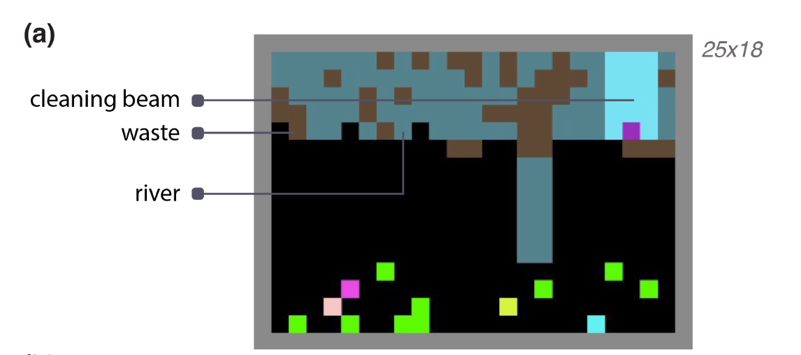 In the Cleanup game, agents tried to collect apples (reward +1) that spawned in a field at a rate inverselyrelated to the cleanliness of a geographically separate aquifer. Over time, this aquifer filled up with waste, lowering the respawn rate of apples linearly, until a critical point past which no apples could spawn. Episodes were initialized with no apples present and zero spawning, thus necessitating cleaning. The dilemma occurred because in order for apples to spawn, agents must leave the apple field and clean, which conferred no reward. However if all agents declined to clean (defect), then no rewards would be received by any.