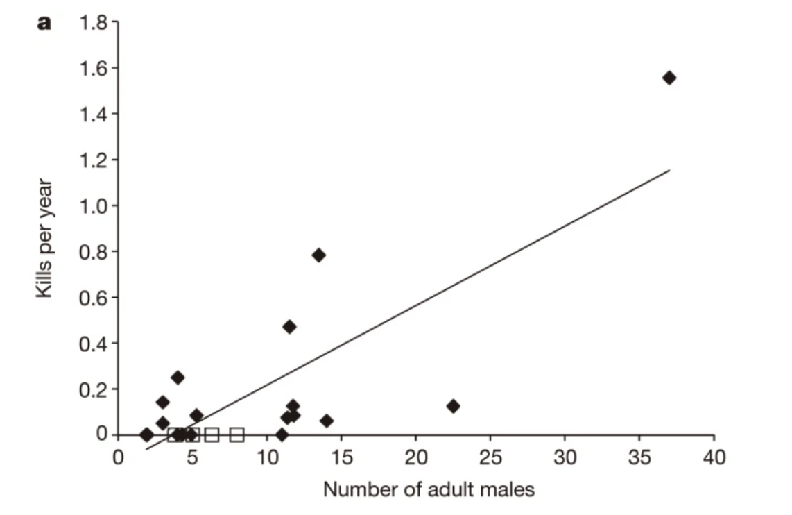Number of killings per year for each community versus number of males and population density.