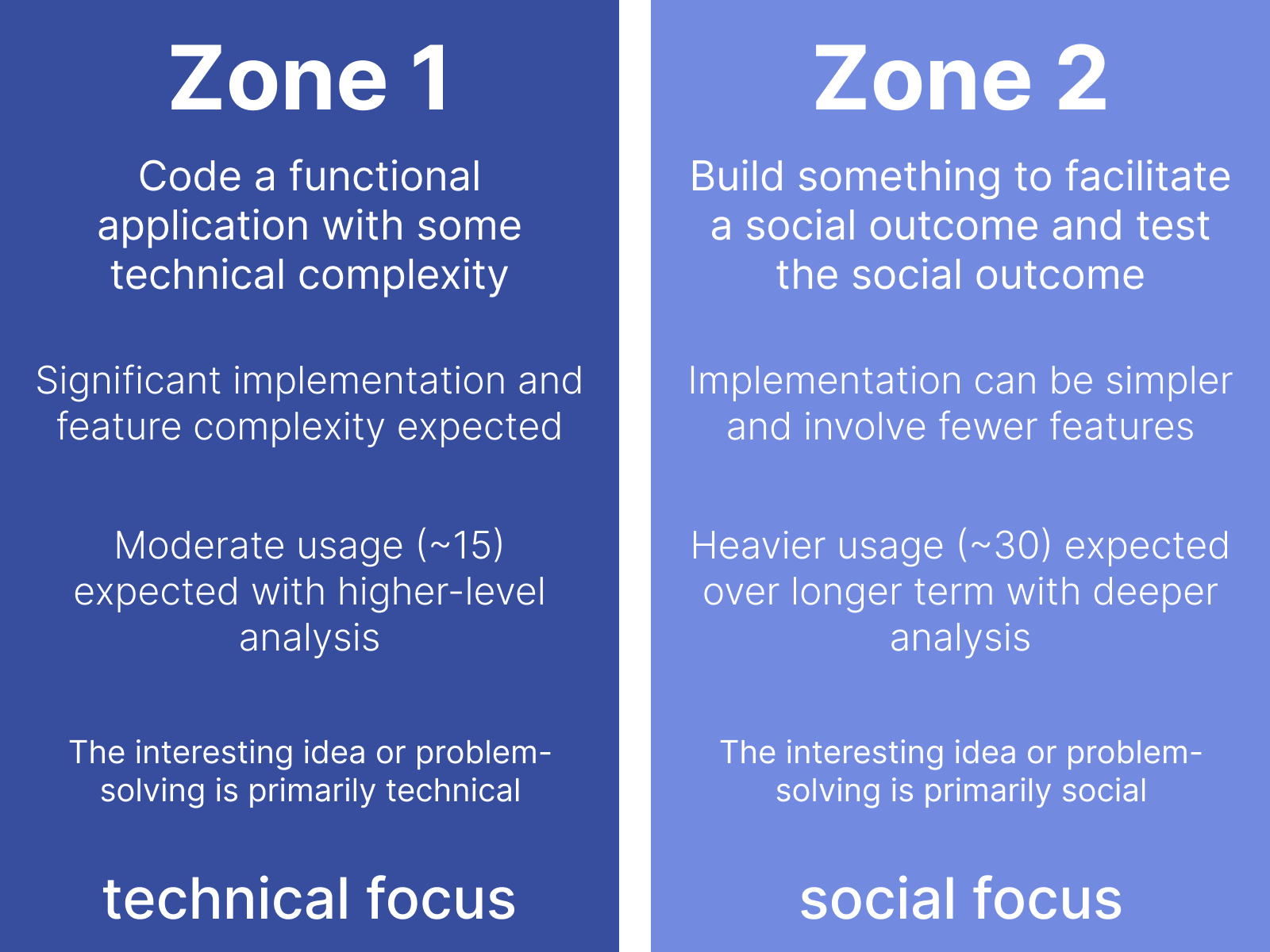 Image showing two zones. To the left is 'Zone 1: Technical focus - Code a functional application with some technical complexity Significant implementation and feature complexity expected. Moderate usage (~15) expected with higher-level analysis The interesting idea or problem-solving is primarily technical. Zone 2 - Social Focus: Build something to facilitate a social outcome and test the social outcome. Implementation can be simpler and involve fewer features. Heavier usage (~30) expected over longer term with deeper analysis. The interesting idea or problem-solving is primarily social.