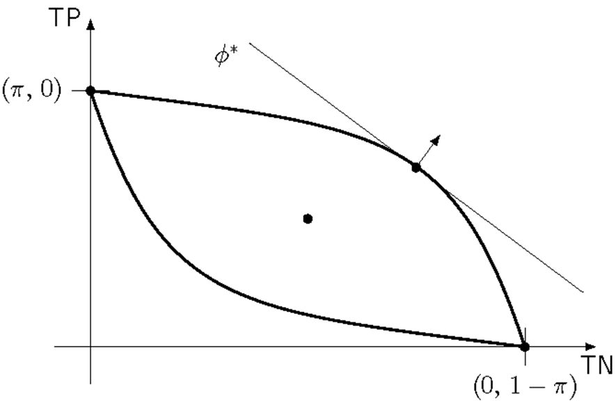 Confusion matrix convexity