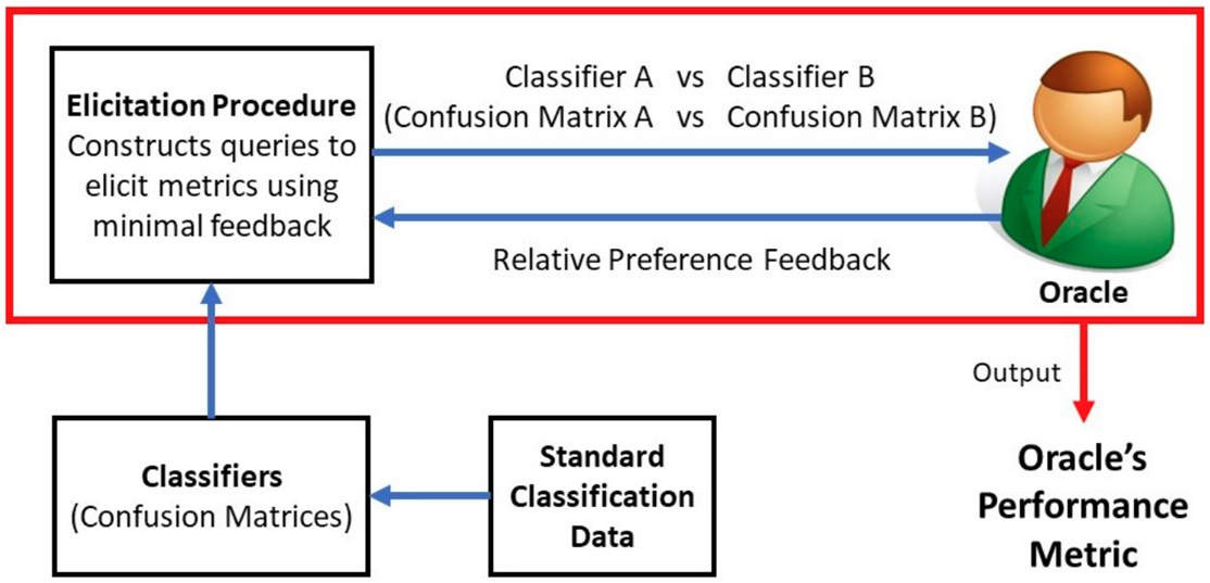 Metric Elicitation through Preferences