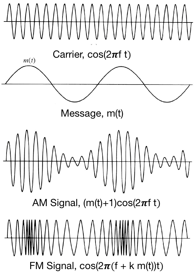 Assigment 3: Modulation Methosd, FM, AM and Airband, and Digital