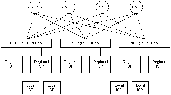 Net Hierarchy Chart