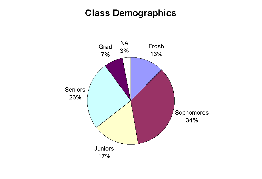 Class Demographics