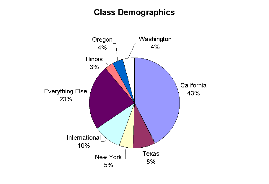 Class Demographics