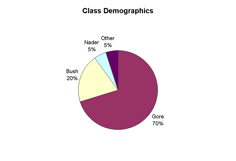 Class Demographics
