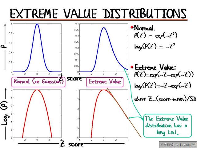 Extreme_Value_Distributions