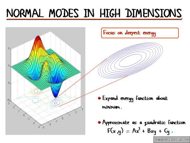 Normal Mode Model Normal_Modes_in_High_Dimensions1