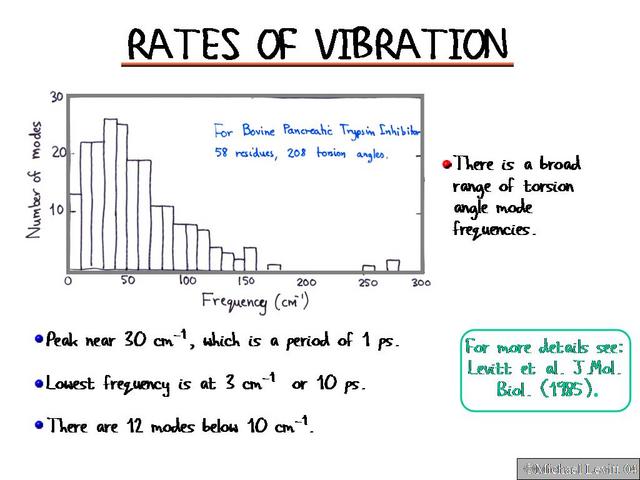 Rates_of_Vibration
