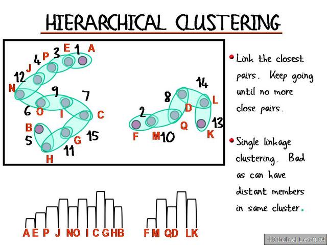 Hierarchical_Clustering