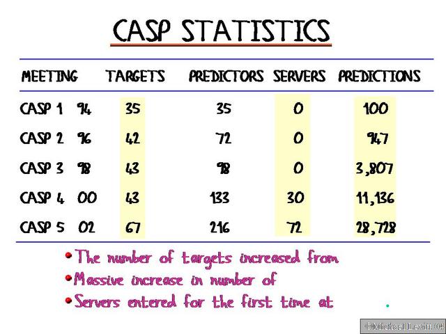 CASP_Statistics