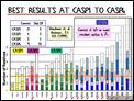 Best Results at CASP1 to CASP4
