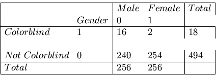\begin{displaymath}
\begin{array}{\vert ll\vert ll\vert l\vert}
\hline
&& Male &...
...&254
&494\\
\hline
Total && 256 & 256 & \\
\hline
\end{array}\end{displaymath}
