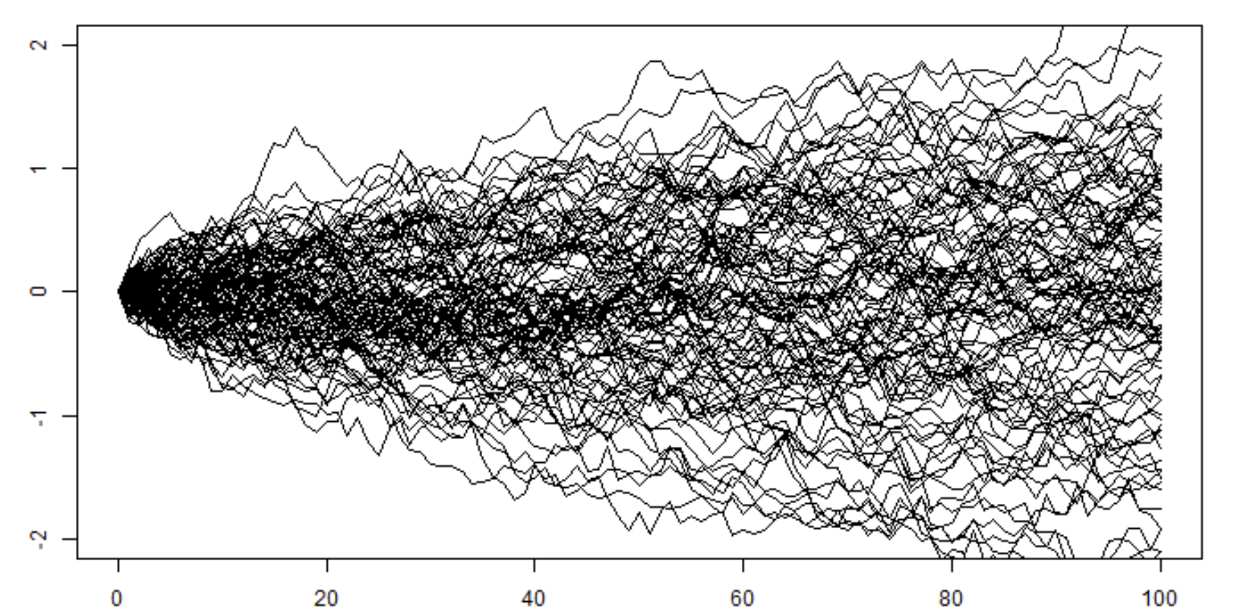 Brownian motion