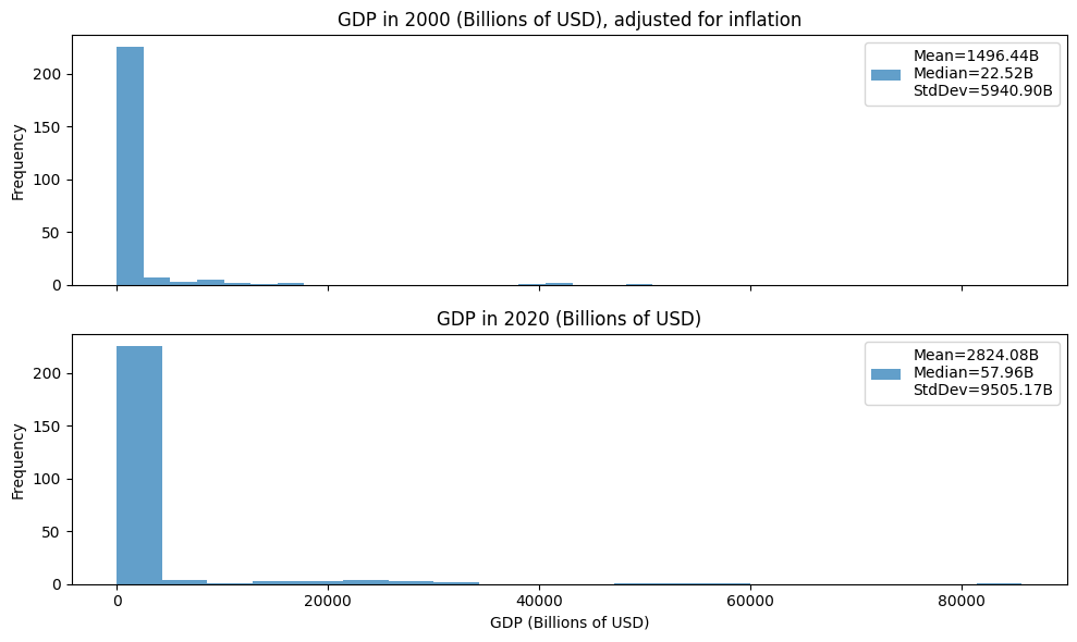 Comparison of global GDP distribution by country in 2020 vs. 2000