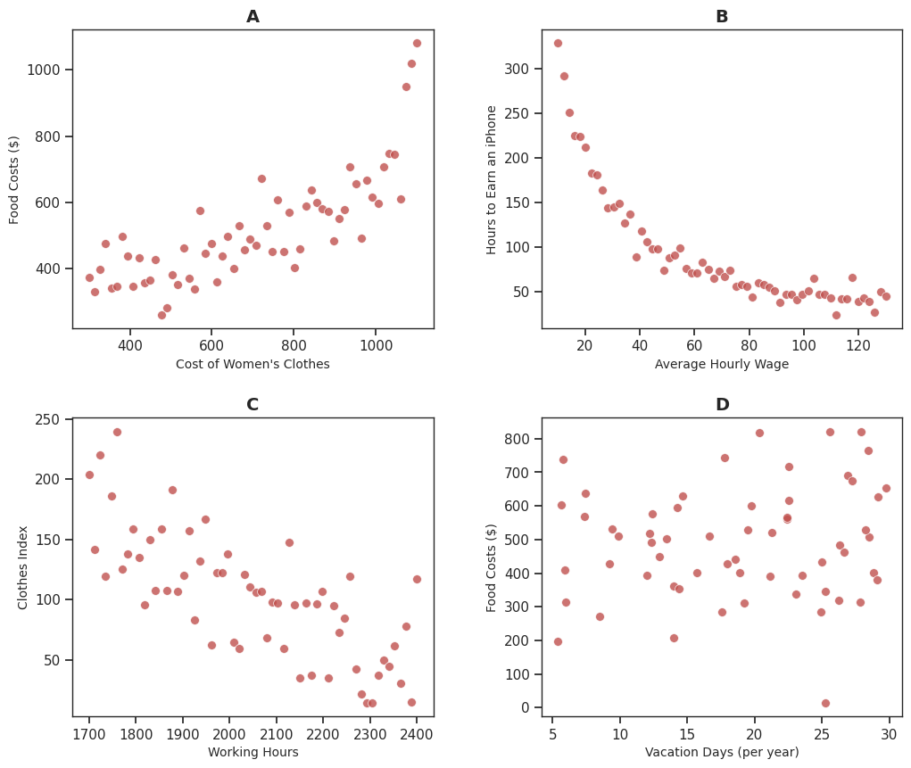 A grid of four scatterplots. A or top left) Cost of women's clothes (X-axis) vs. Cost of food (Y-axis). Strong positive mostly linear with perhaps a few outliers above on the right hand side. B or top right) Average Hourly Wage (X-axis) vs. Hours to earn an iPhone (Y-axis). Notable exponential decay with tight scatter around the curve. C or bottom left) Working hours (X-axis) vs. Clothes Index (Y-axis). Weak positive linear relationship. D or bottom right) Vacation Days (X-axis) vs Food Costs (Y-axis). No strong pattern in the scatter plot.
