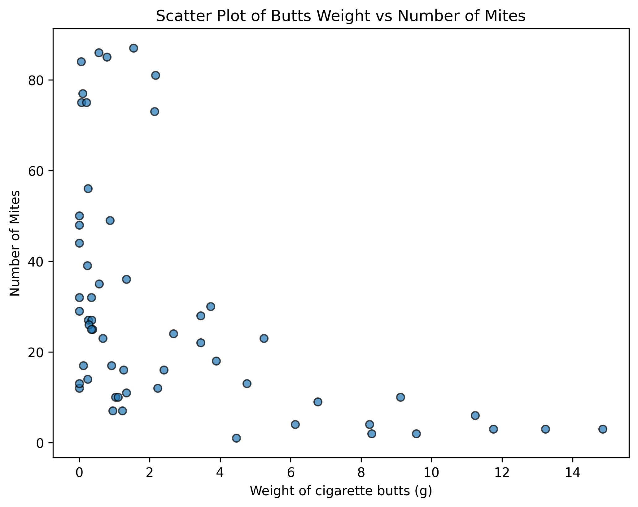A scatter plot showing the relationship between the weight of cigarette butts and the number of parasites in different nests.