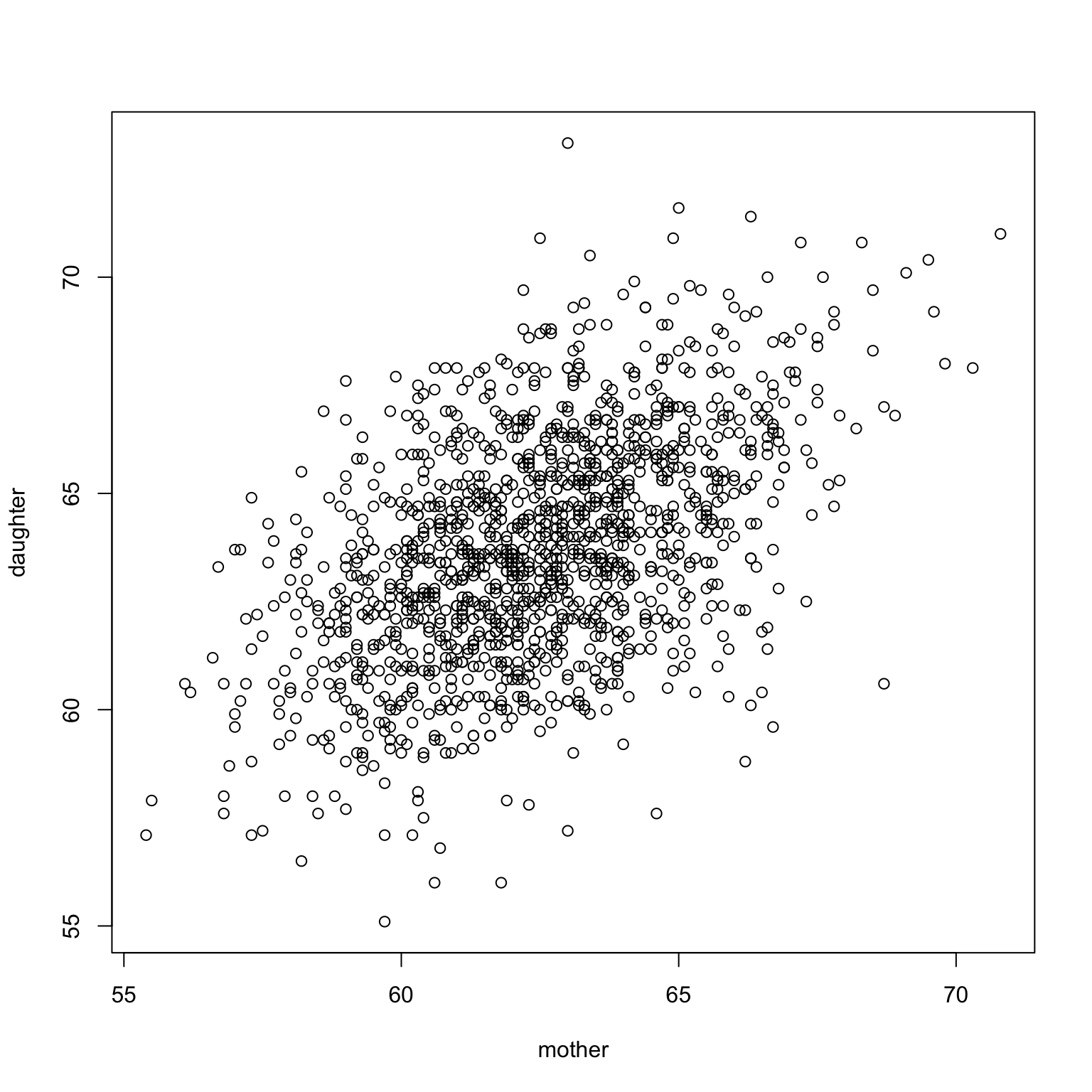 Two scatterplots illustrating the symmetric property of correlation. The left plot shows daughter's height vs mother's height. The right plot shows mother's height vs daughter's height. Both plots display the same positive upward trend, even with the axes swapped.