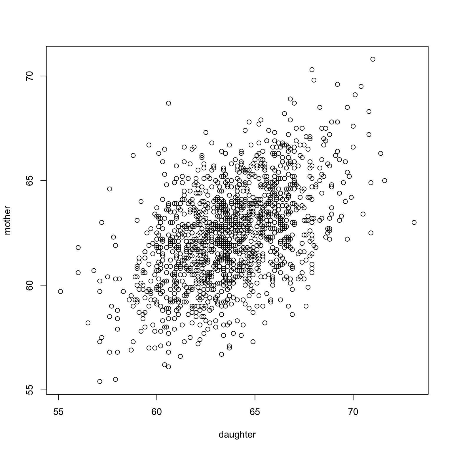 Two scatterplots illustrating the symmetric property of correlation. The left plot shows daughter's height vs mother's height. The right plot shows mother's height vs daughter's height. Both plots display the same positive upward trend, even with the axes swapped.