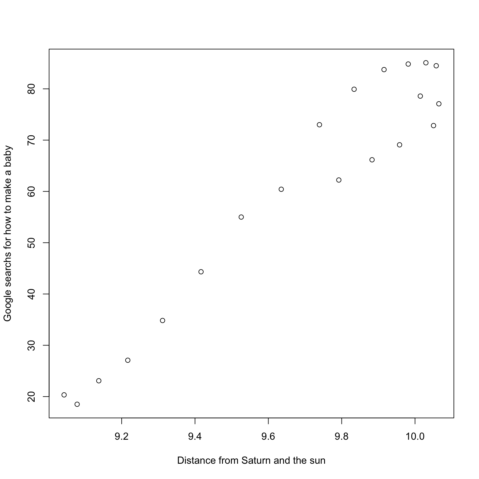 Two scatterplots showing the spurious correlation between Google searches for 'how to make a baby' (X-axis) and the distance of Saturn from the sun (Y-axis) on the left, and the variables swapped on the right. Both plots show a strong positive association.