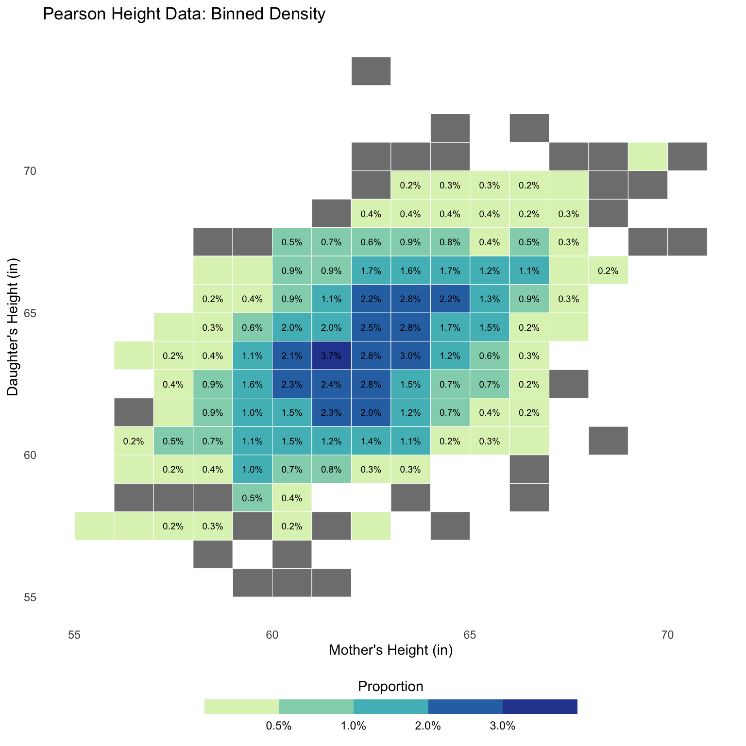 A 2D histogram of Pearson's mother-daughter height data showing proportions instead of counts. The color of each 1-inch square bin corresponds to the percentage of the total dataset it contains, with darker shades of blue-green indicating higher proportions. Percentage labels are shown in bins with more than 0.2% of the data. The distribution is concentrated along the positive diagonal, again illustrating that taller mothers tend to have taller daughters.