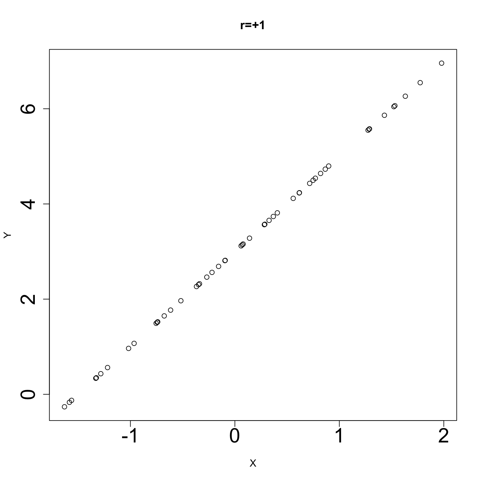 A scatterplot showing a perfect positive linear relationship. All points lie exactly on a straight line sloping upwards from left to right, demonstrating a correlation coefficient of +1.