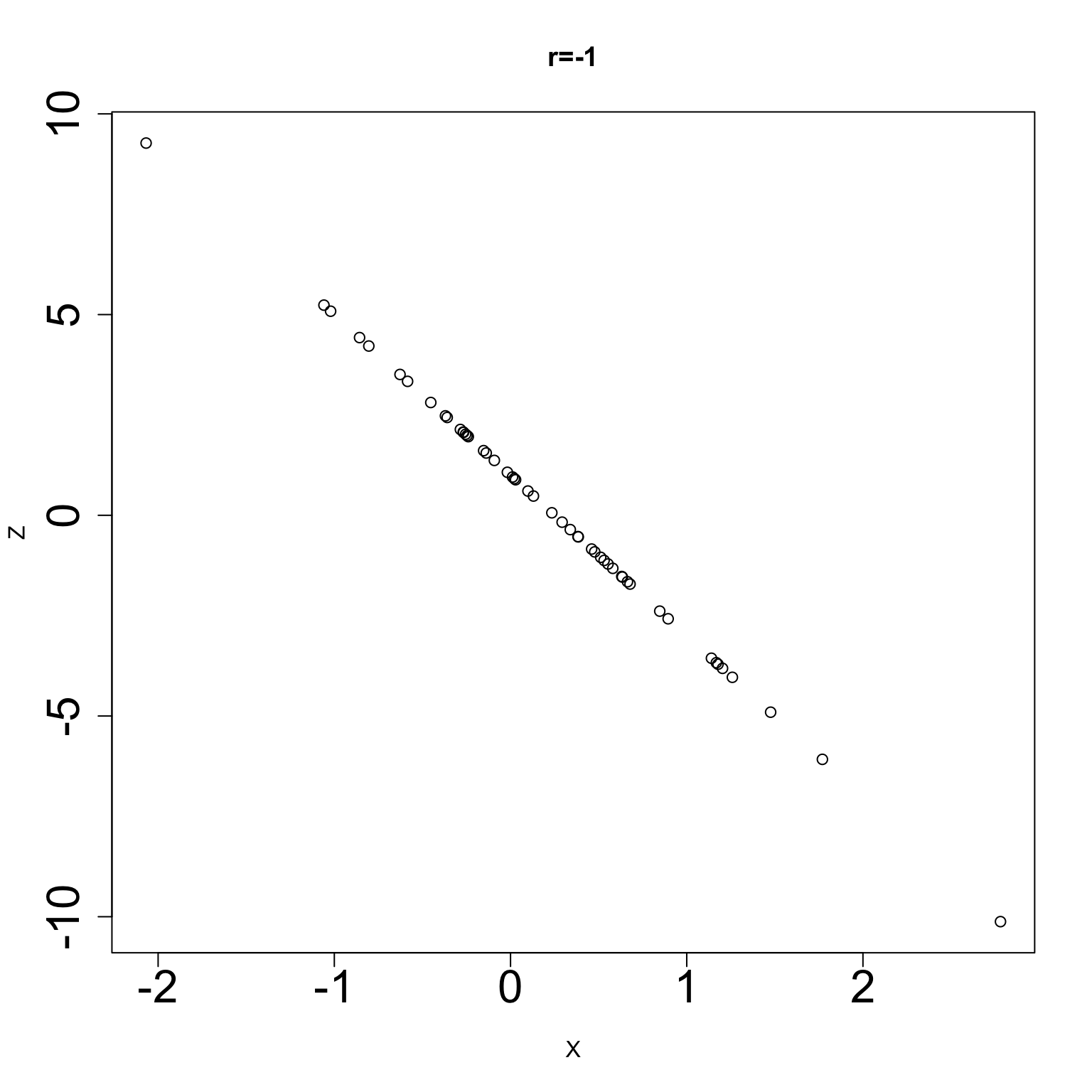 A scatterplot showing a perfect negative linear relationship. All points lie exactly on a straight line sloping downwards from left to right, demonstrating a correlation coefficient of -1.
