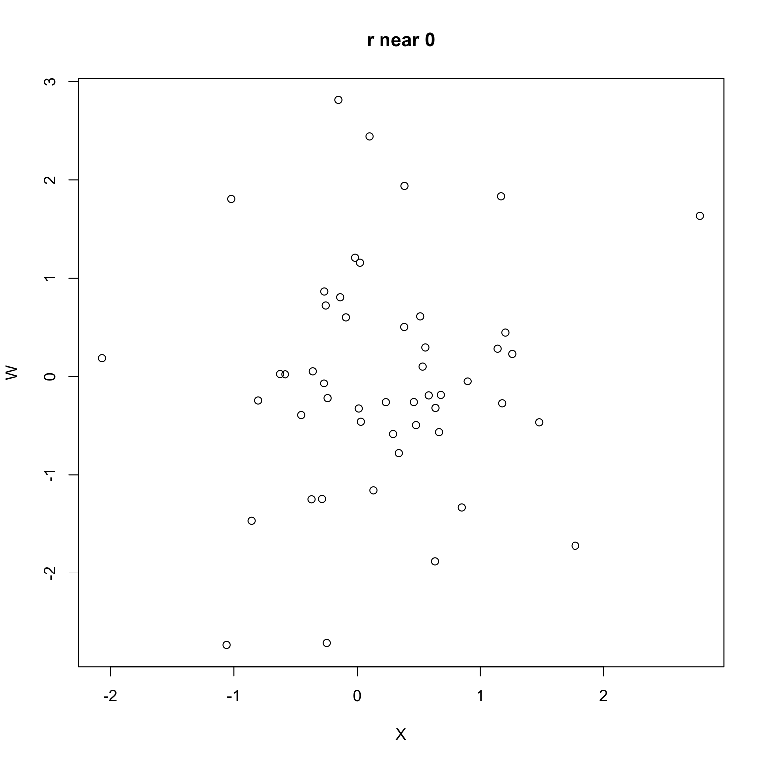 A scatterplot of two uncorrelated variables. The points are randomly scattered with no discernible upward or downward trend, indicating a correlation coefficient near 0.