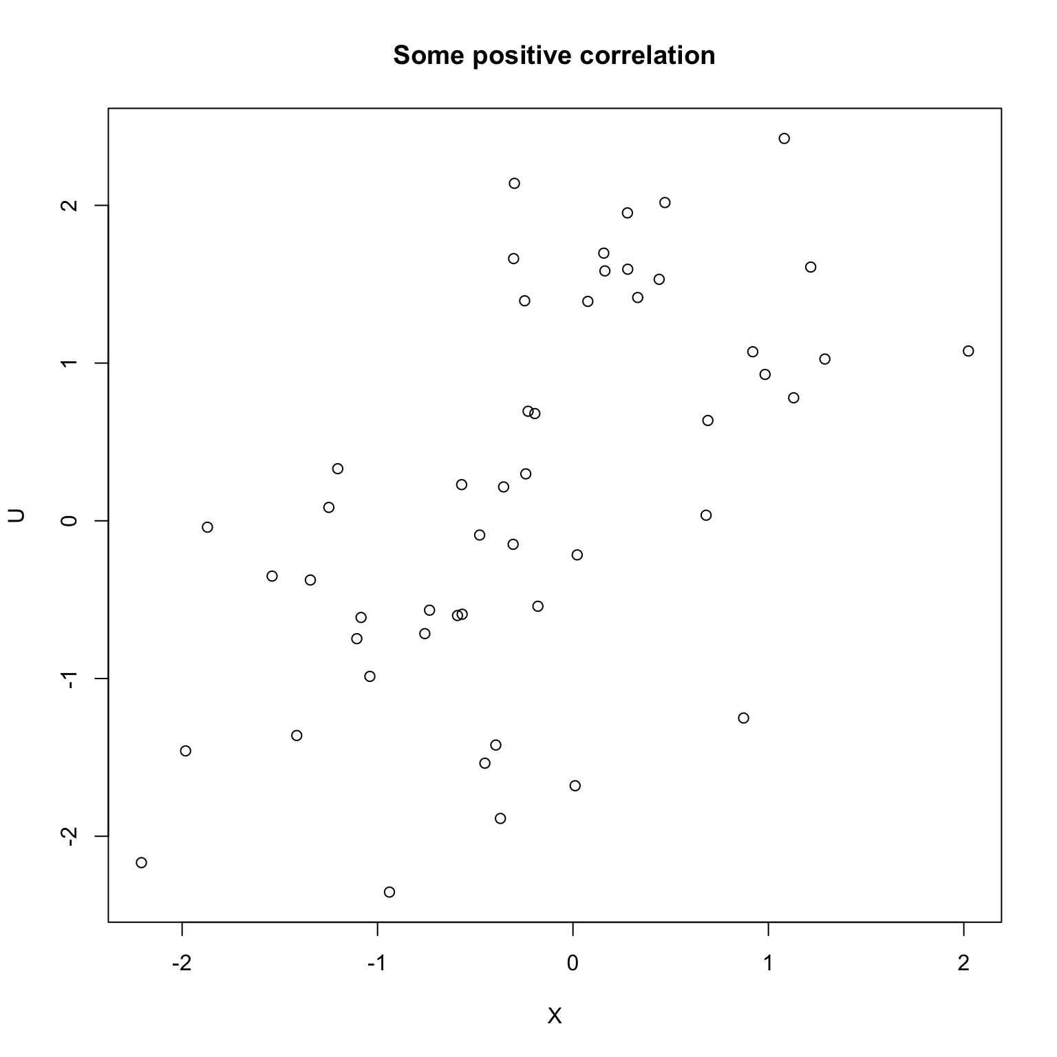 A scatterplot showing a positive but not perfect correlation. The points form a cloud that trends upwards and to the right, but with noticeable random scatter around the underlying linear trend.