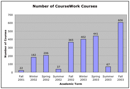 graphic of CourseWork usage per classes