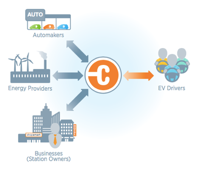 Chargepoint History and Competitive Landscape