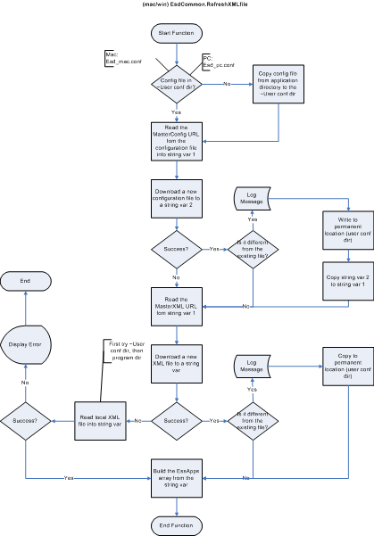 ESD Flowcharts