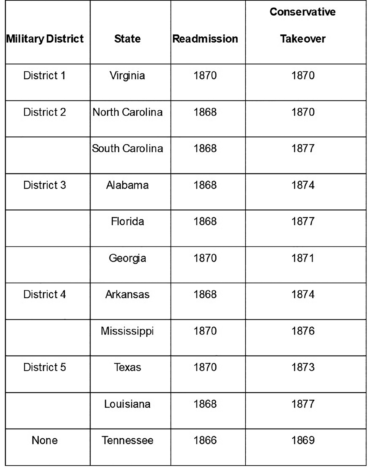 "Table. This table shows the military districts of the seceded states of the South, the date the state was readmitted into the Union, and the date when conservatives recaptured the state house. The information is as follows:
