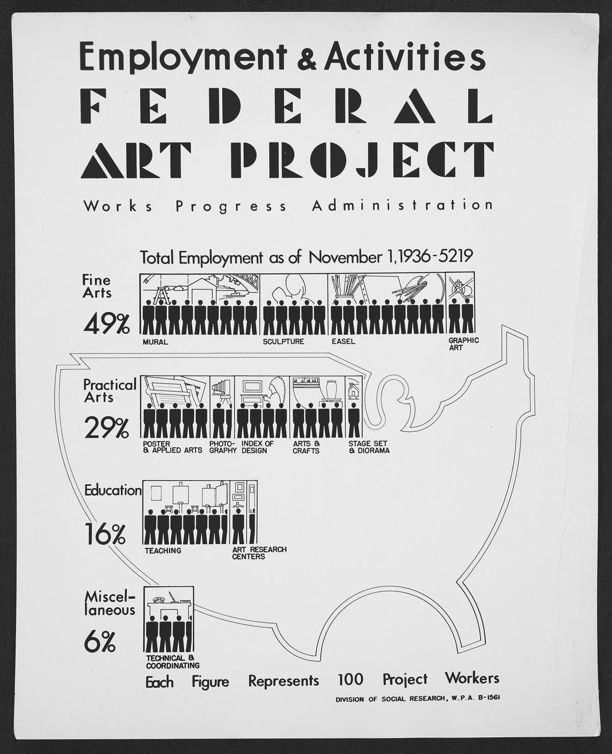 A poster demonstrating the employment percentages of Federal Art Project workers.