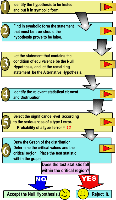 hypothesis testing flow chart